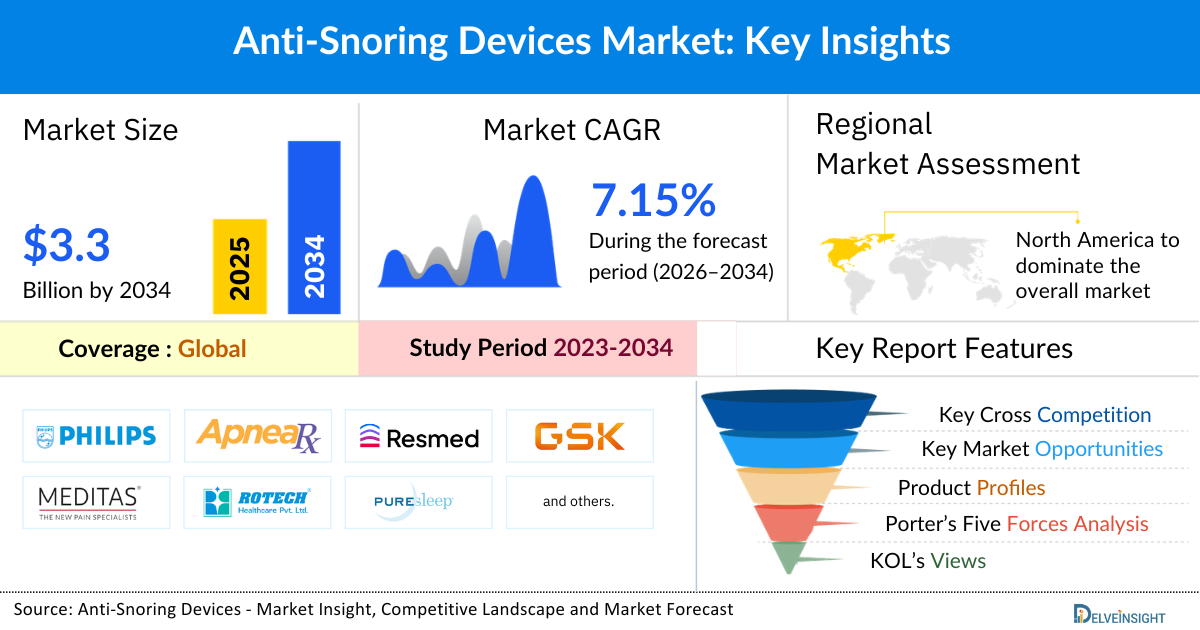 Anti-Snoring Devices Market